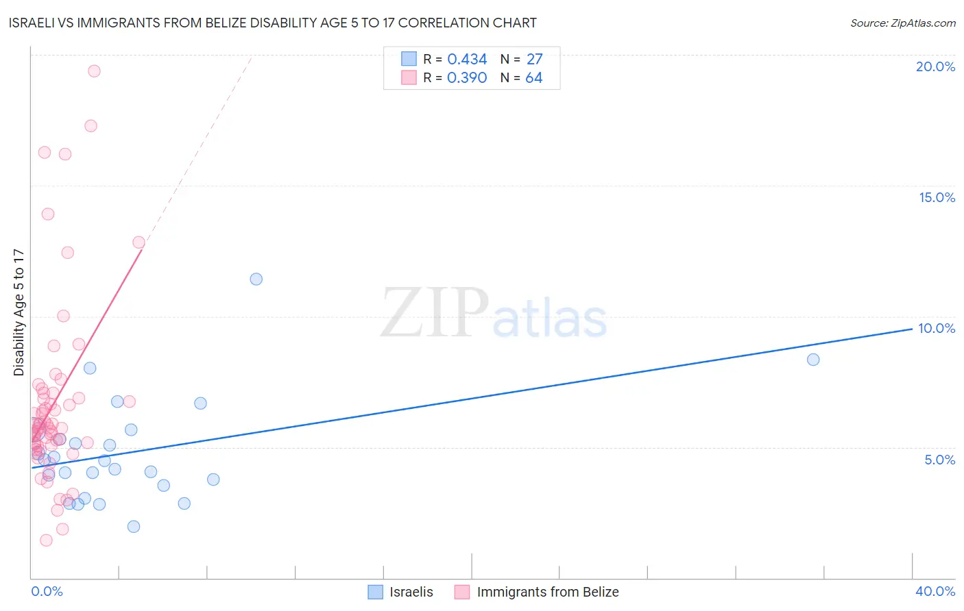 Israeli vs Immigrants from Belize Disability Age 5 to 17