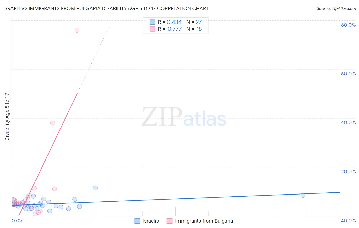 Israeli vs Immigrants from Bulgaria Disability Age 5 to 17