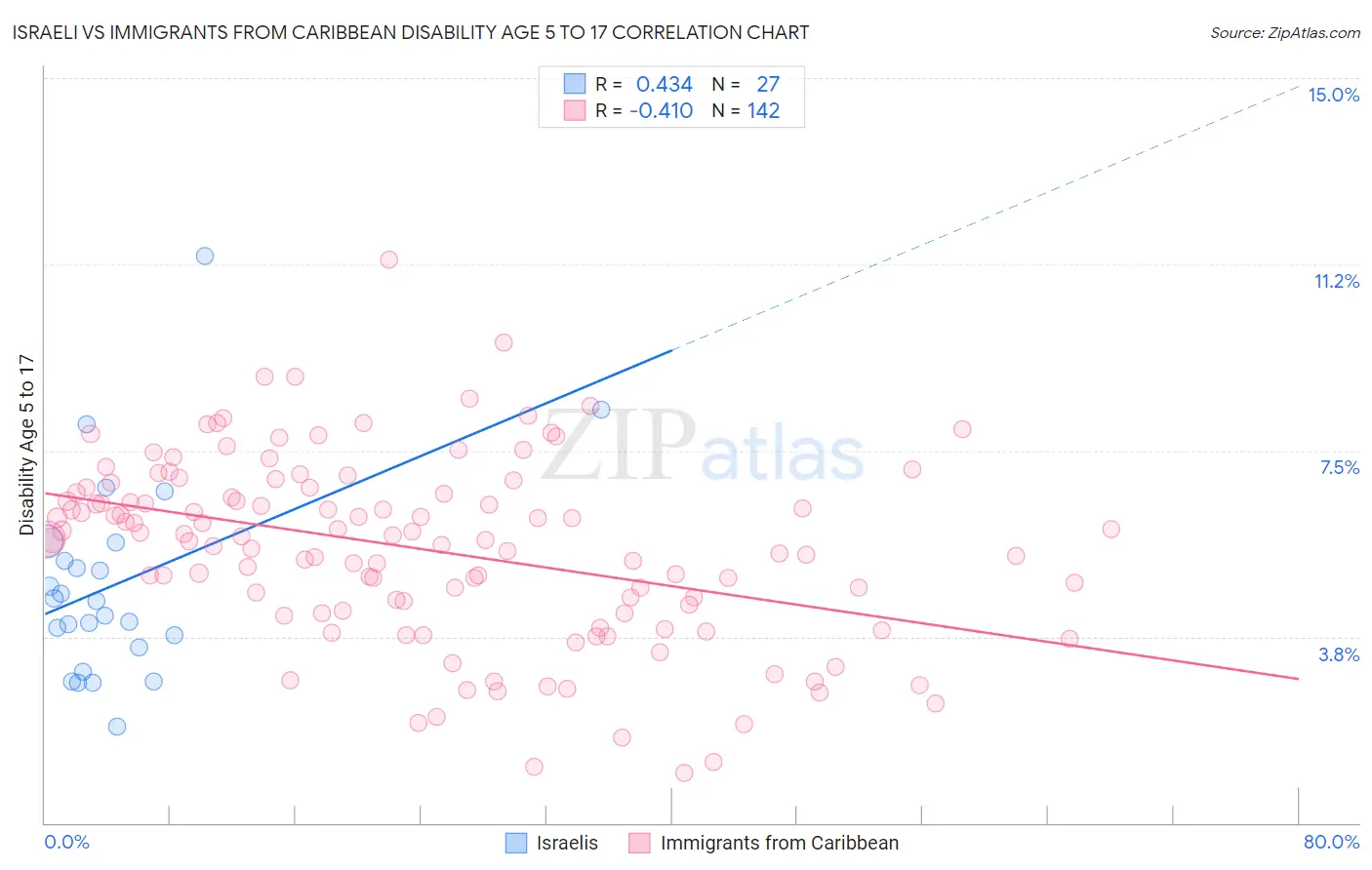 Israeli vs Immigrants from Caribbean Disability Age 5 to 17