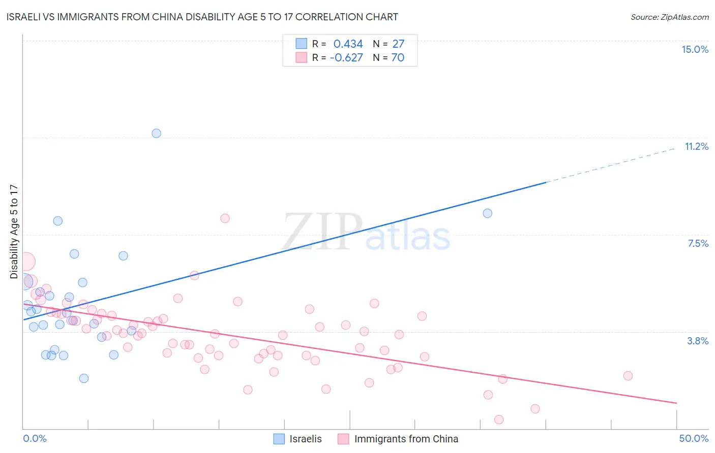 Israeli vs Immigrants from China Disability Age 5 to 17