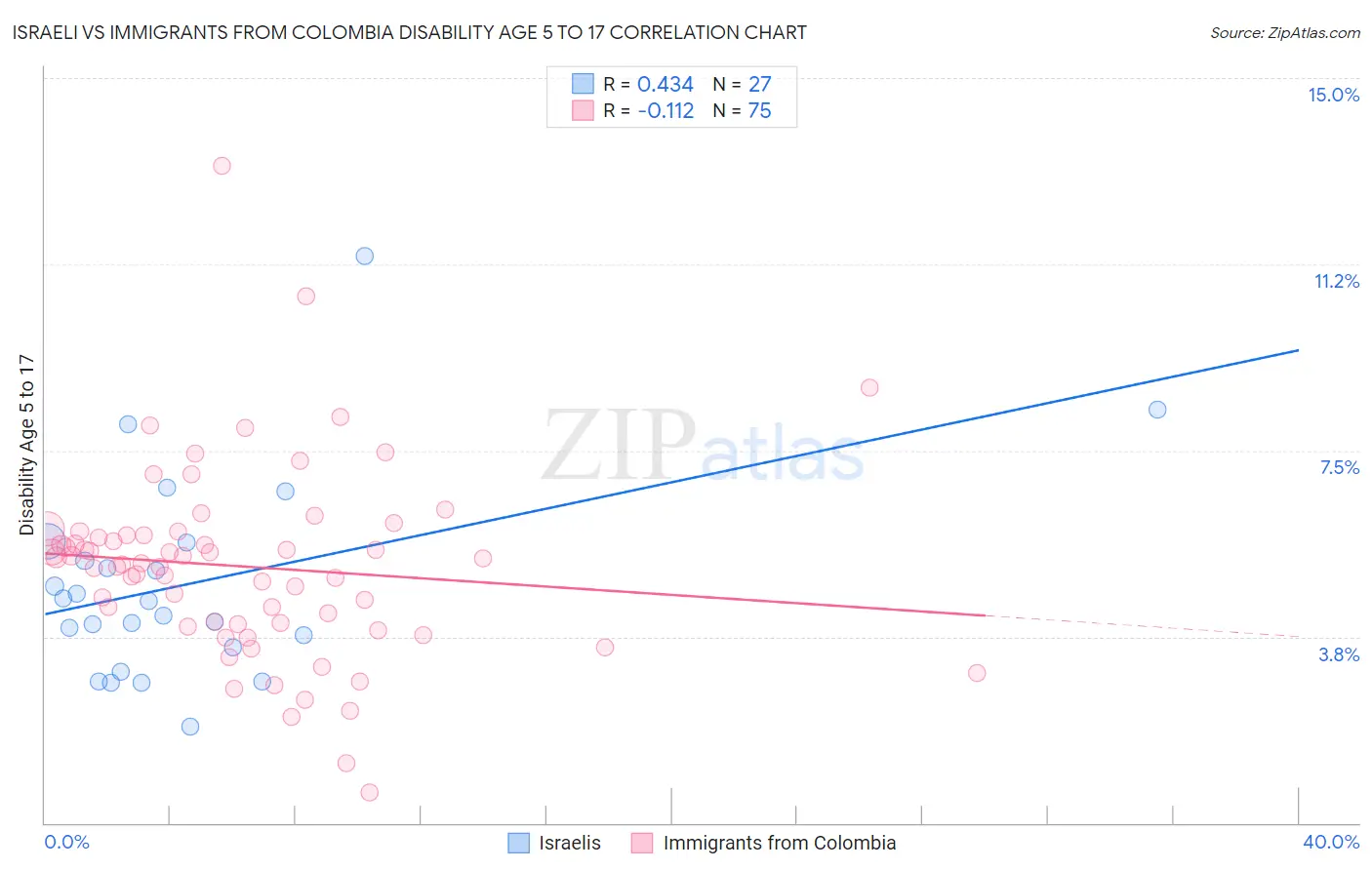 Israeli vs Immigrants from Colombia Disability Age 5 to 17