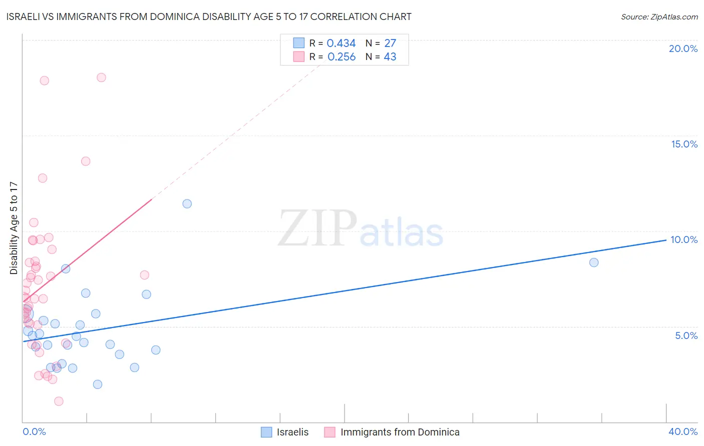 Israeli vs Immigrants from Dominica Disability Age 5 to 17