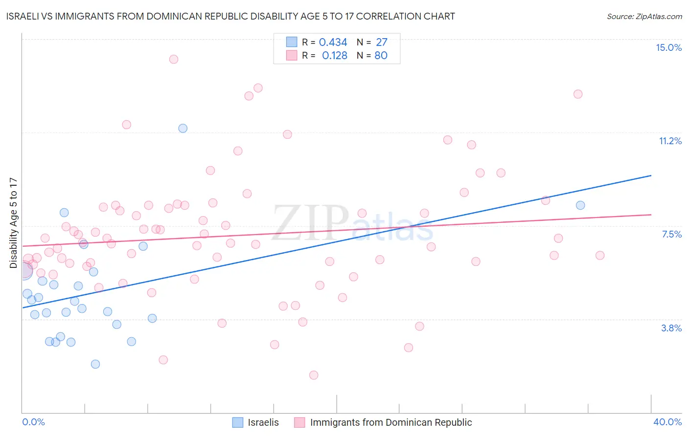 Israeli vs Immigrants from Dominican Republic Disability Age 5 to 17