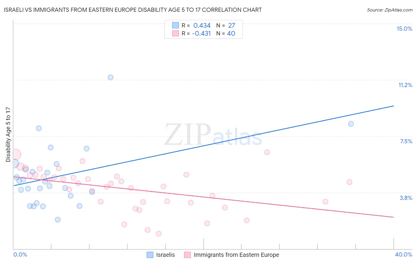 Israeli vs Immigrants from Eastern Europe Disability Age 5 to 17