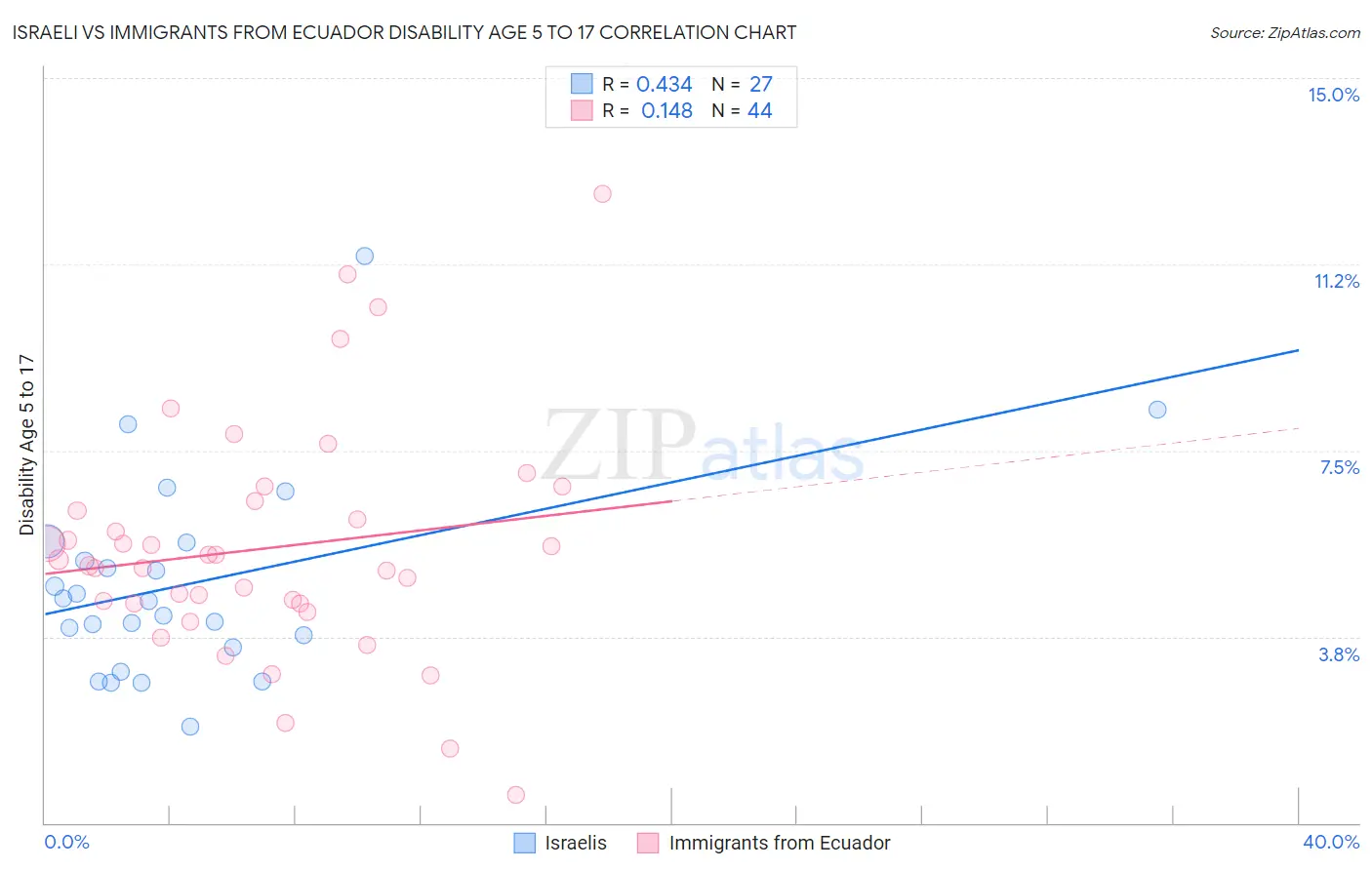 Israeli vs Immigrants from Ecuador Disability Age 5 to 17