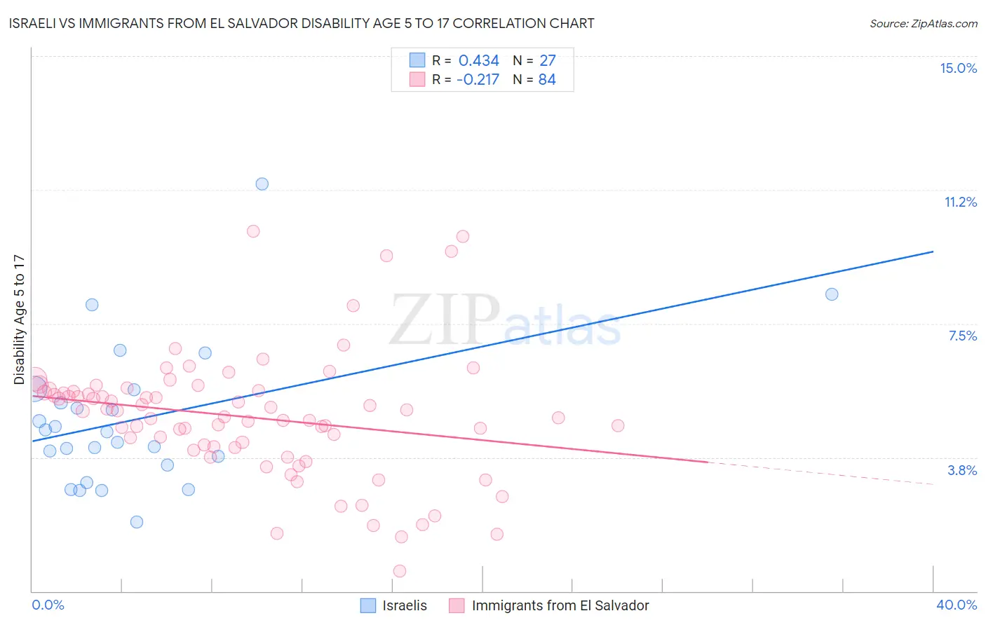 Israeli vs Immigrants from El Salvador Disability Age 5 to 17