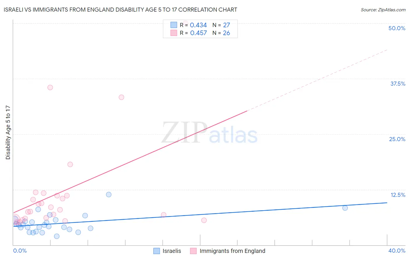 Israeli vs Immigrants from England Disability Age 5 to 17