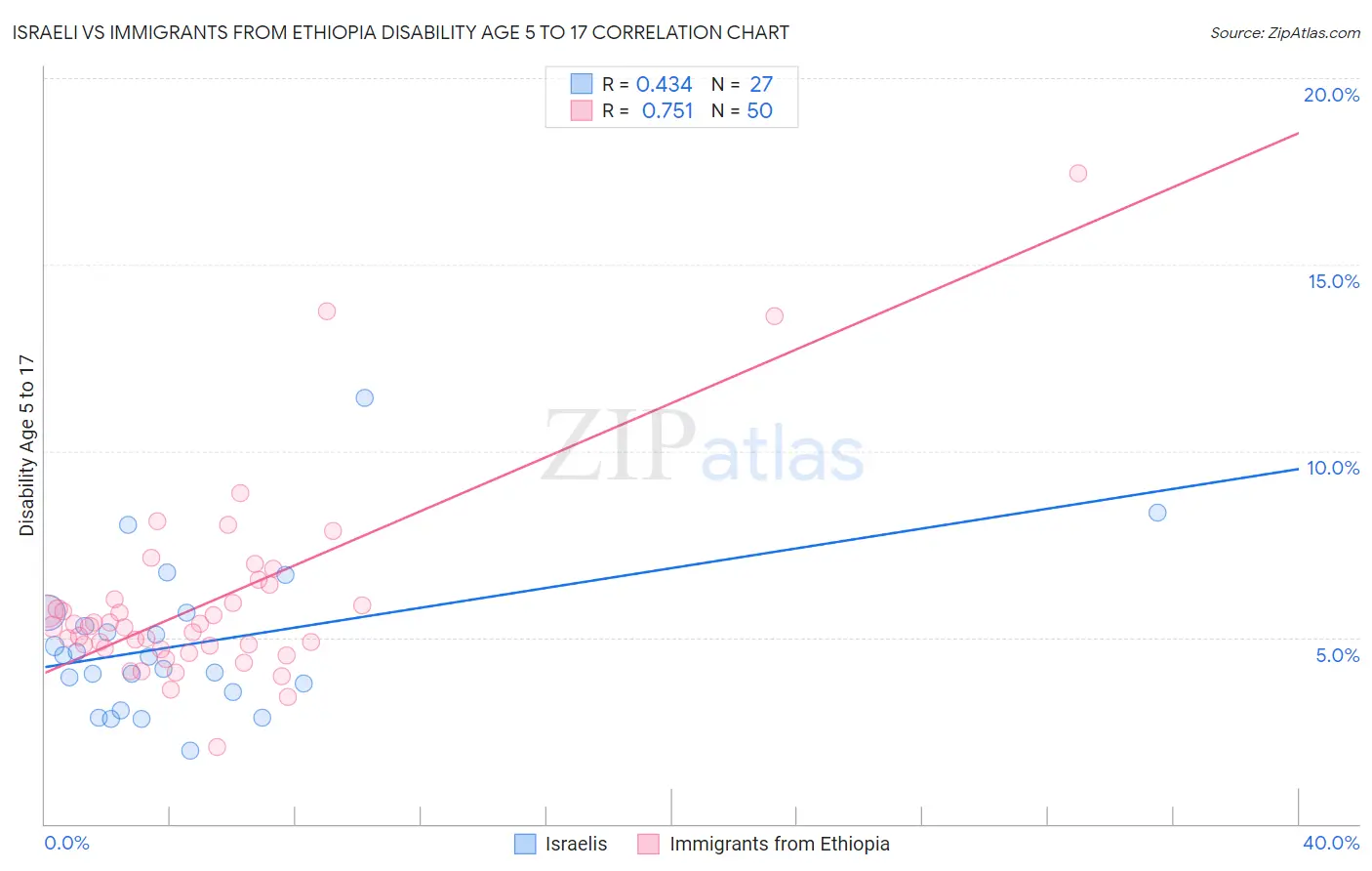 Israeli vs Immigrants from Ethiopia Disability Age 5 to 17