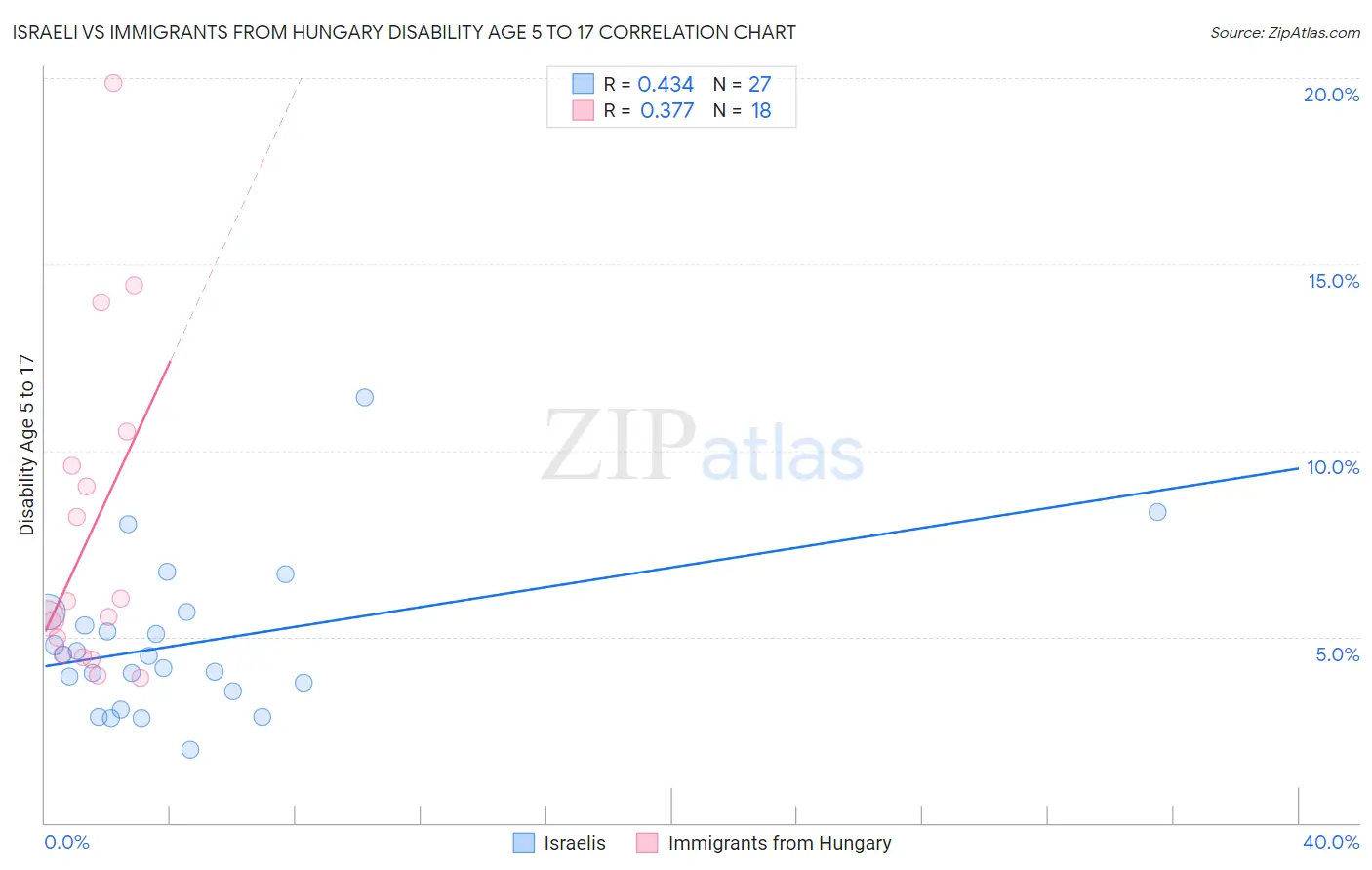 Israeli vs Immigrants from Hungary Disability Age 5 to 17