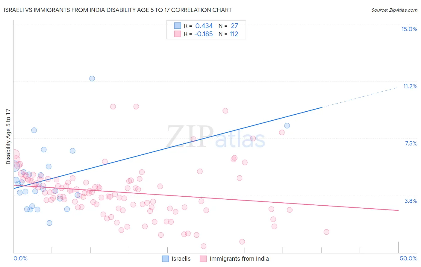 Israeli vs Immigrants from India Disability Age 5 to 17