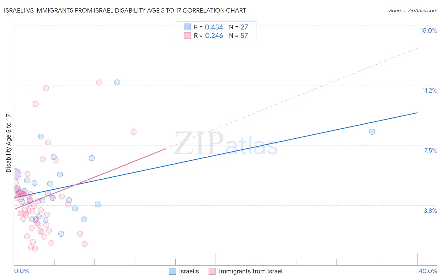 Israeli vs Immigrants from Israel Disability Age 5 to 17