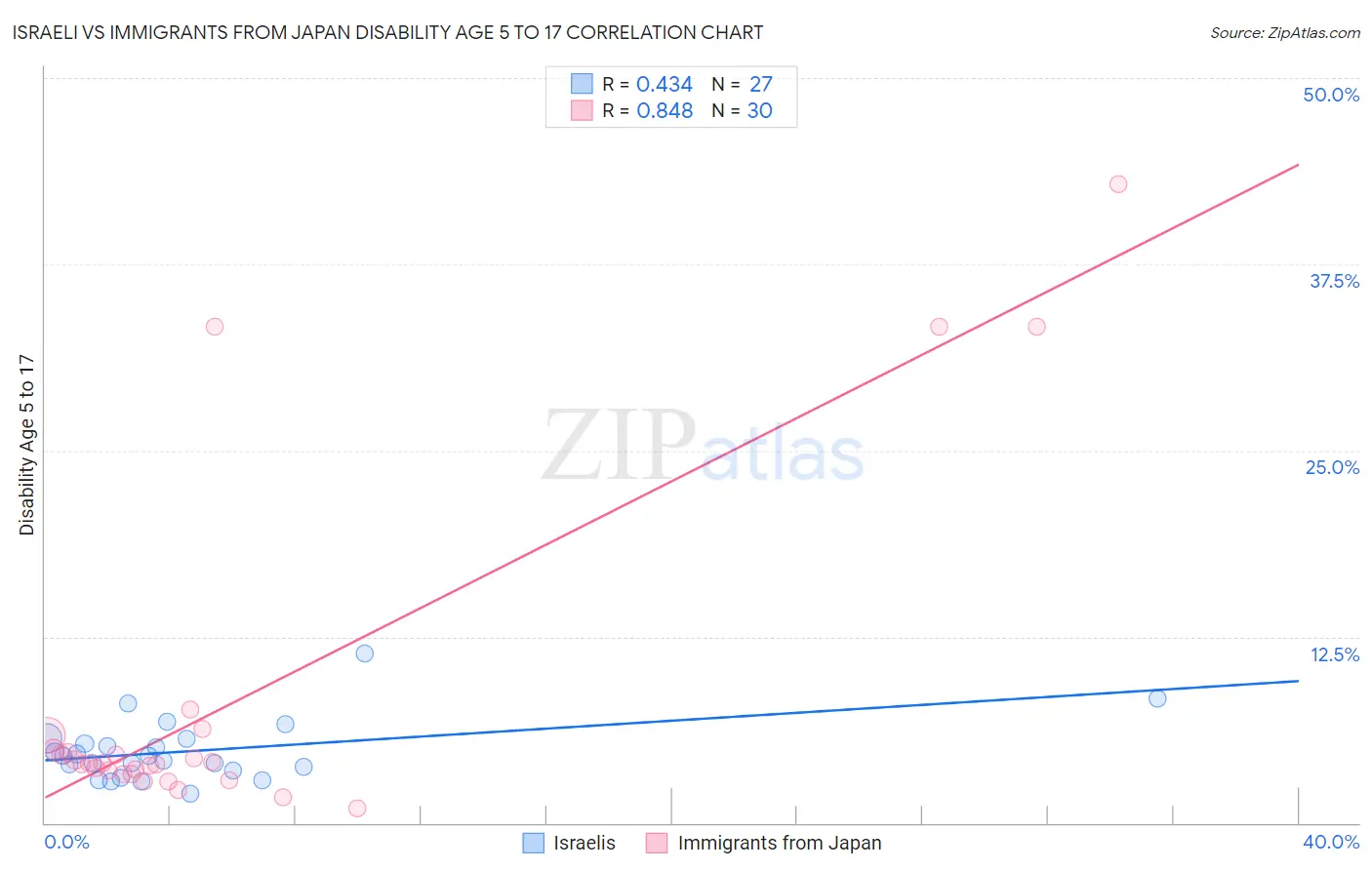 Israeli vs Immigrants from Japan Disability Age 5 to 17