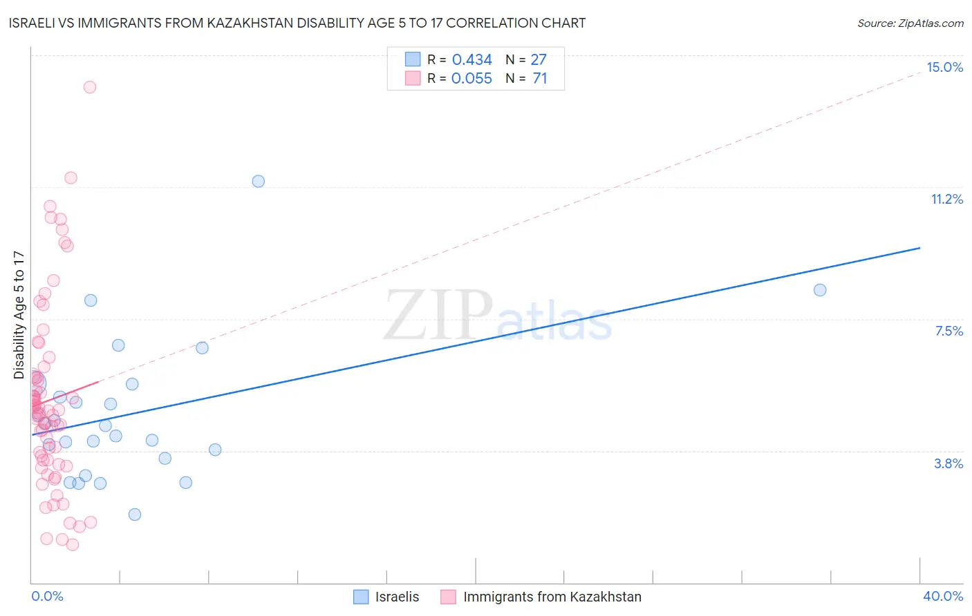 Israeli vs Immigrants from Kazakhstan Disability Age 5 to 17