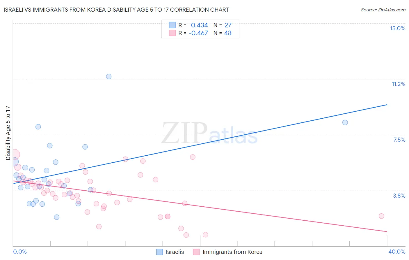 Israeli vs Immigrants from Korea Disability Age 5 to 17