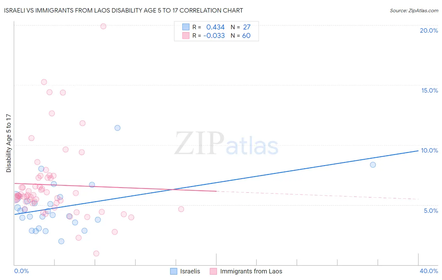 Israeli vs Immigrants from Laos Disability Age 5 to 17