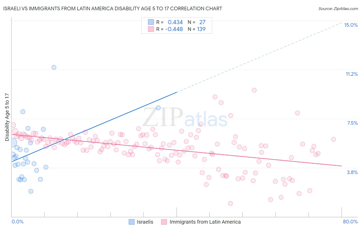 Israeli vs Immigrants from Latin America Disability Age 5 to 17