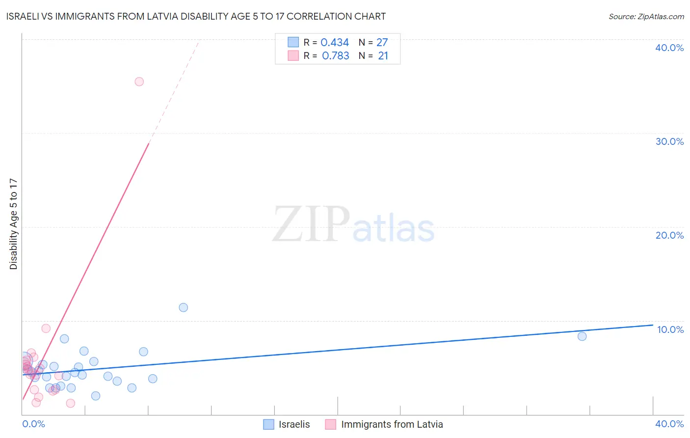 Israeli vs Immigrants from Latvia Disability Age 5 to 17