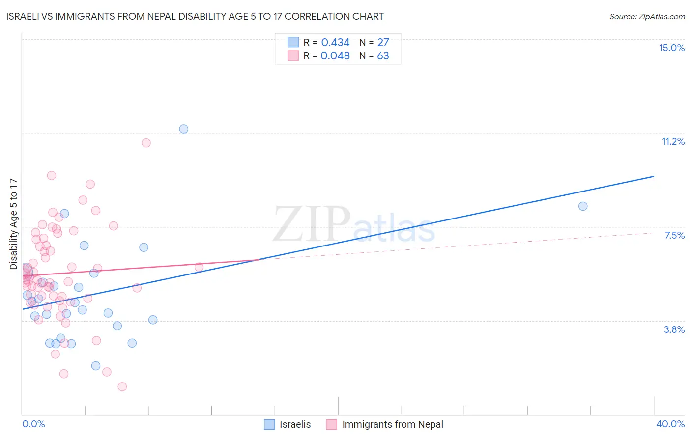 Israeli vs Immigrants from Nepal Disability Age 5 to 17