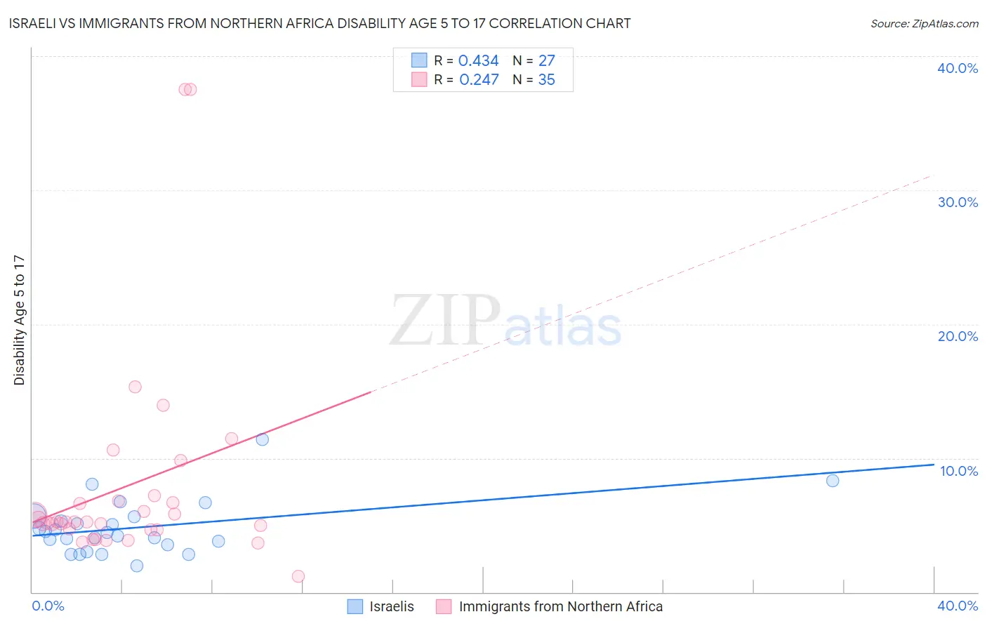 Israeli vs Immigrants from Northern Africa Disability Age 5 to 17