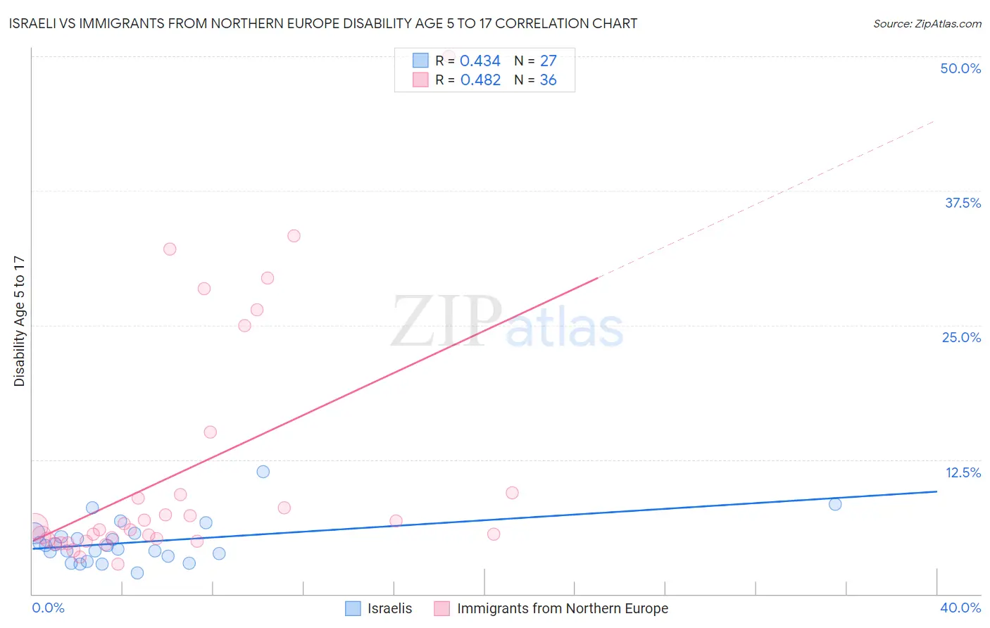 Israeli vs Immigrants from Northern Europe Disability Age 5 to 17