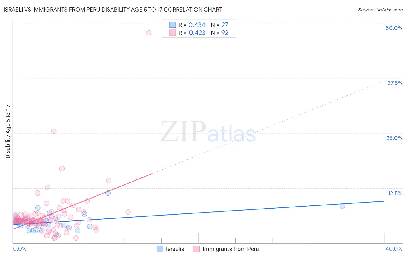 Israeli vs Immigrants from Peru Disability Age 5 to 17