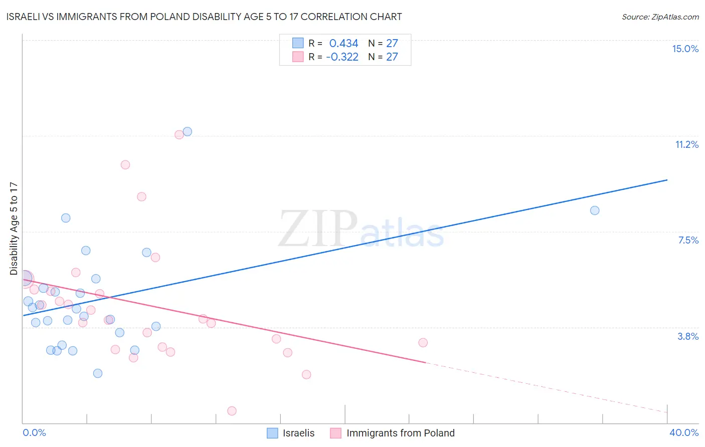 Israeli vs Immigrants from Poland Disability Age 5 to 17