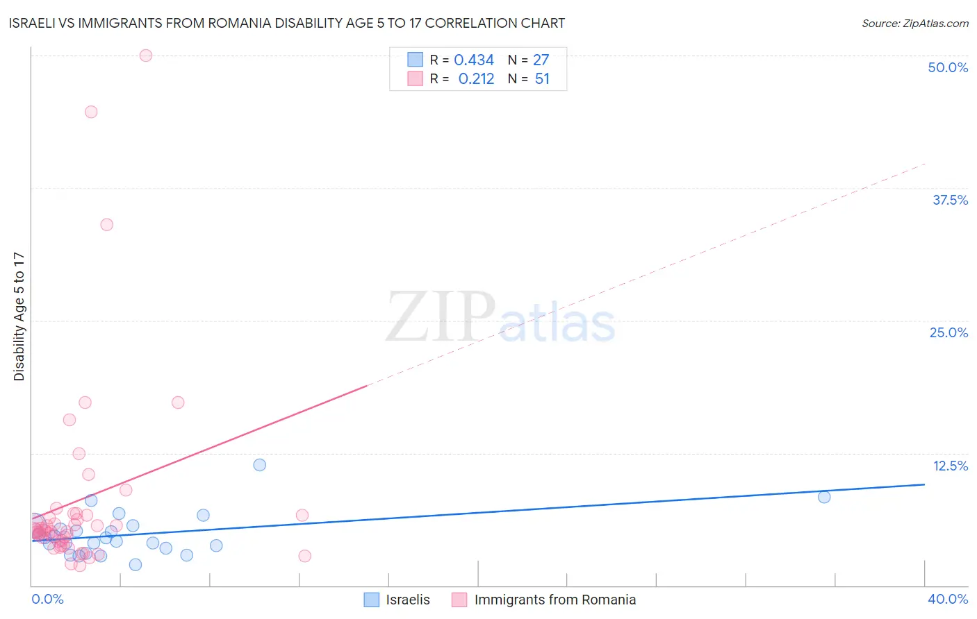 Israeli vs Immigrants from Romania Disability Age 5 to 17