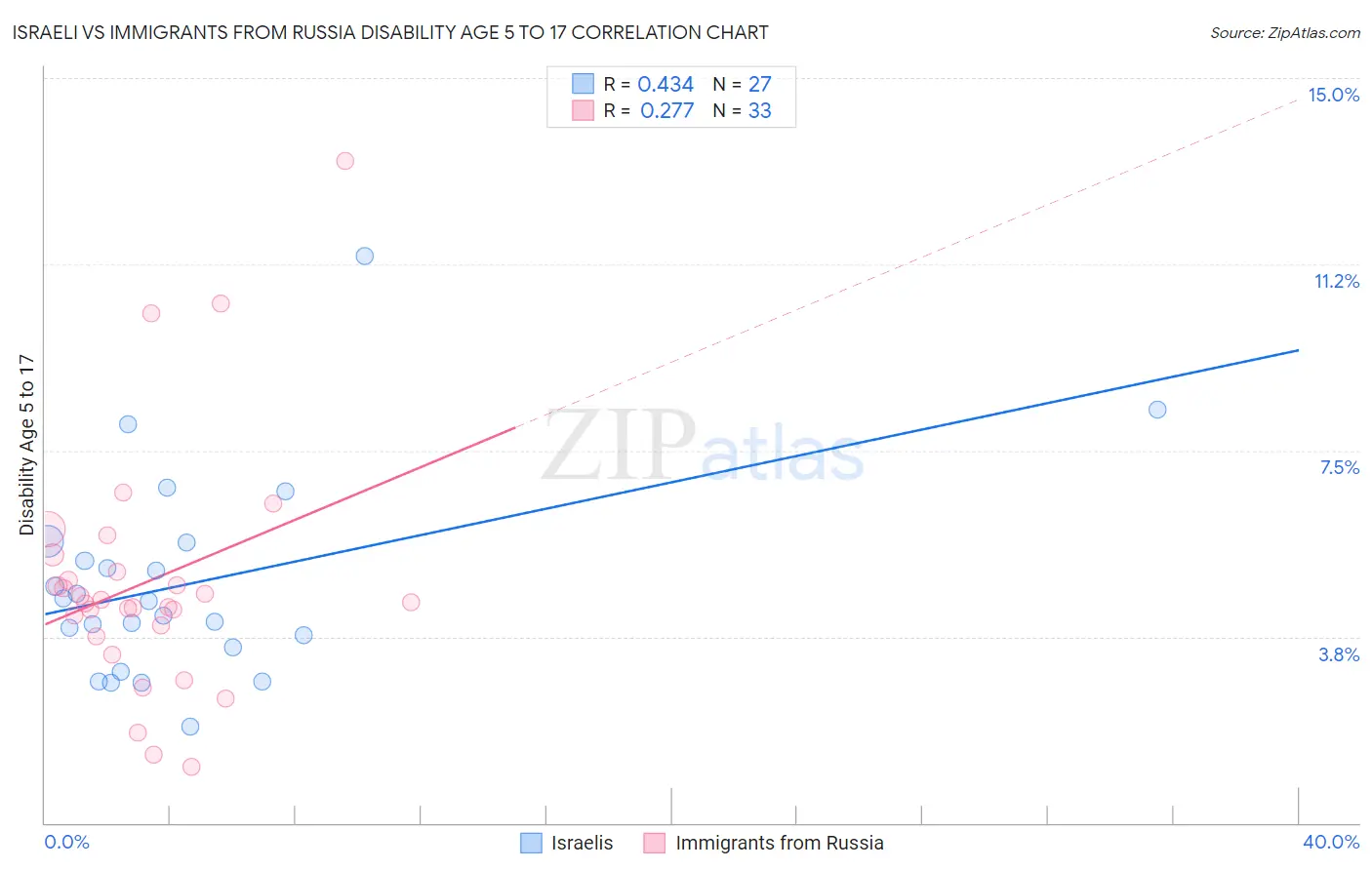 Israeli vs Immigrants from Russia Disability Age 5 to 17