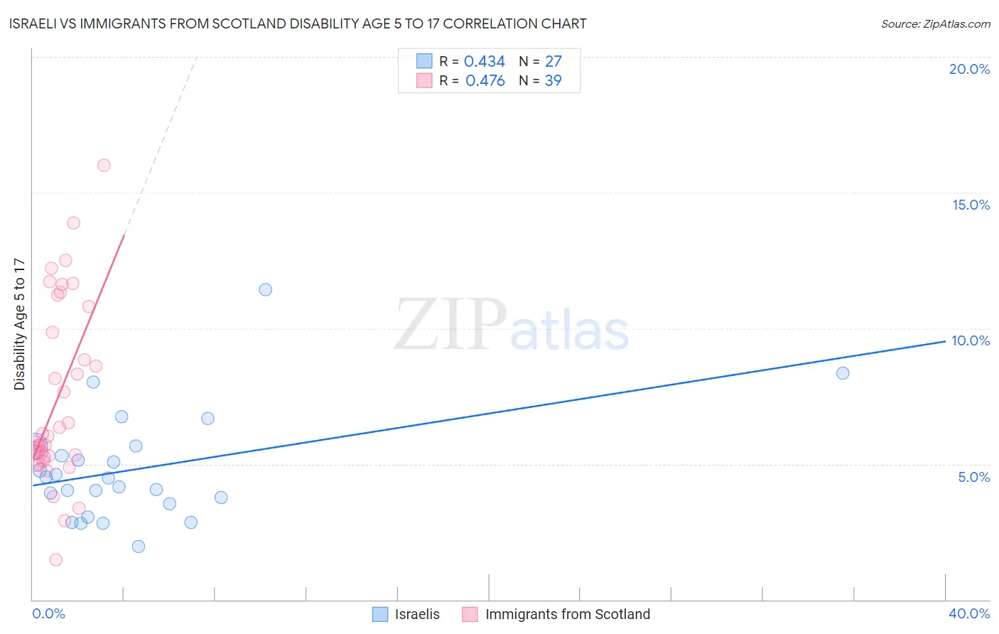 Israeli vs Immigrants from Scotland Disability Age 5 to 17