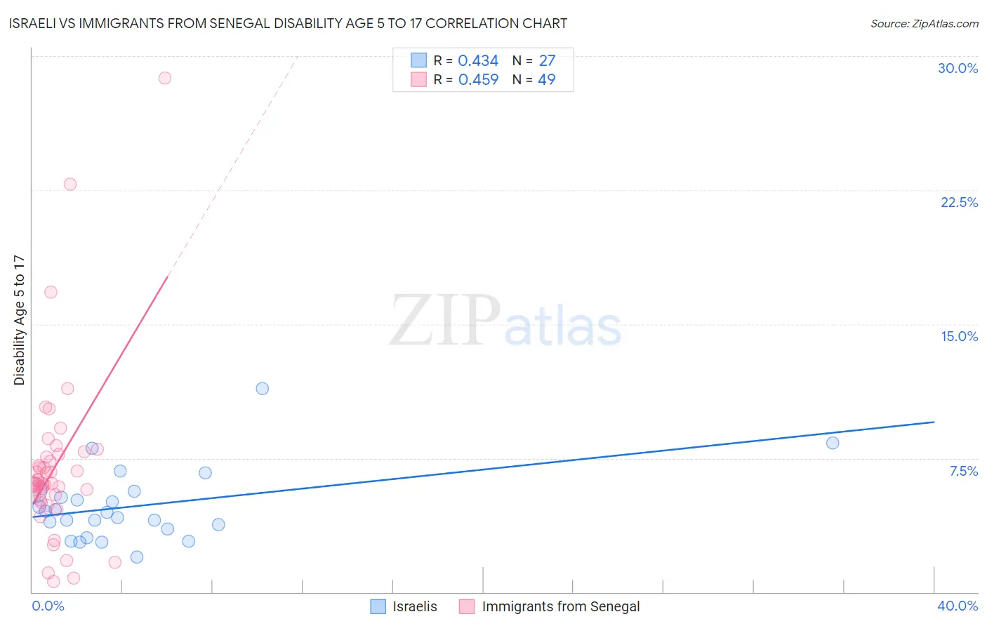 Israeli vs Immigrants from Senegal Disability Age 5 to 17