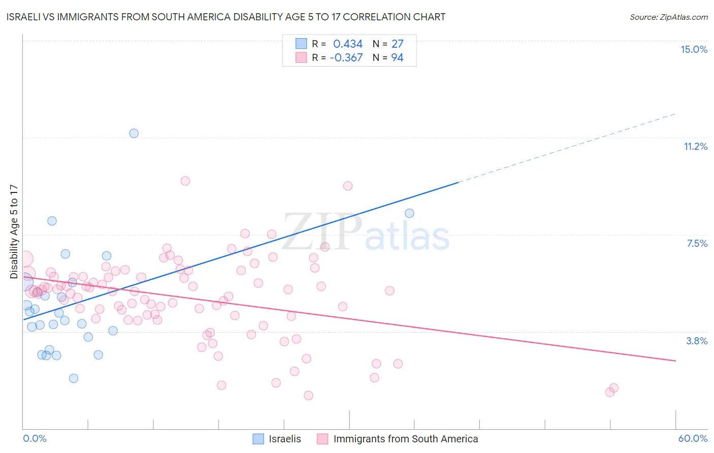 Israeli vs Immigrants from South America Disability Age 5 to 17