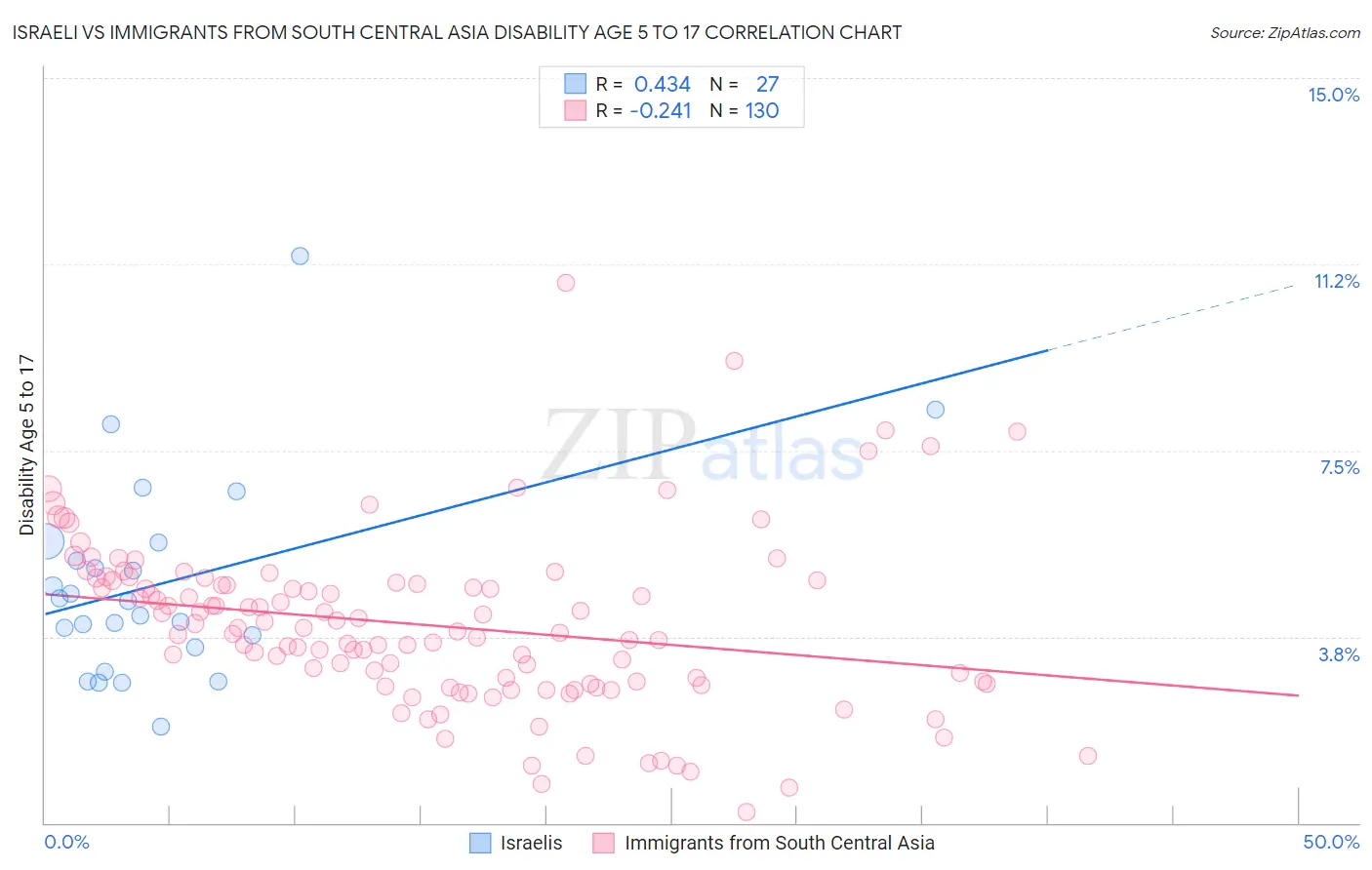 Israeli vs Immigrants from South Central Asia Disability Age 5 to 17