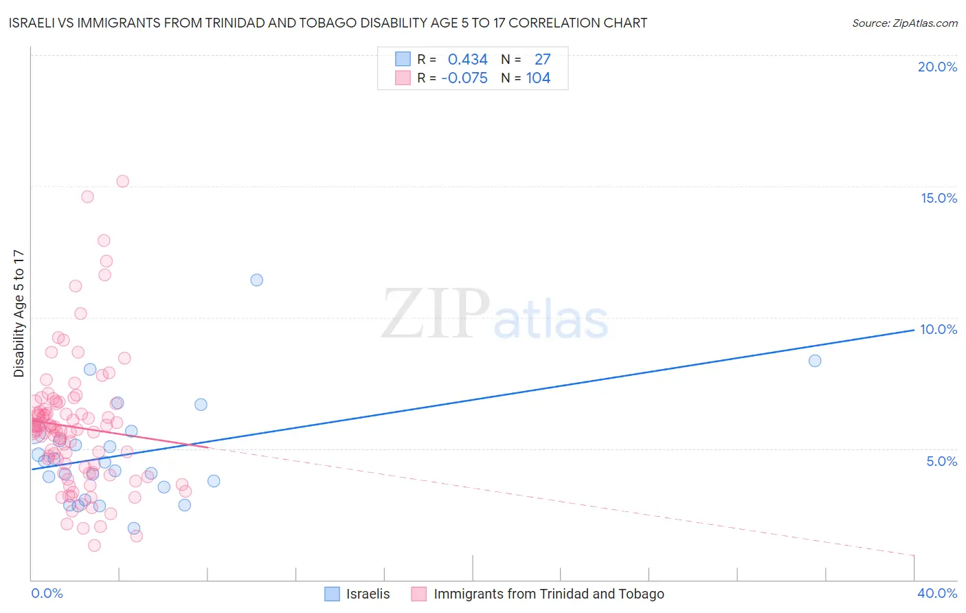 Israeli vs Immigrants from Trinidad and Tobago Disability Age 5 to 17