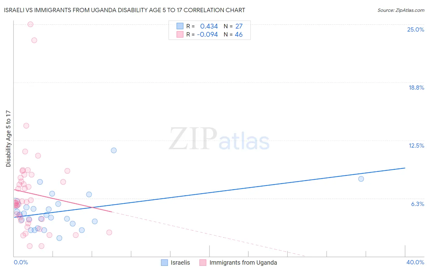 Israeli vs Immigrants from Uganda Disability Age 5 to 17