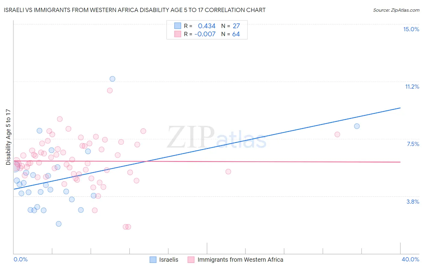 Israeli vs Immigrants from Western Africa Disability Age 5 to 17