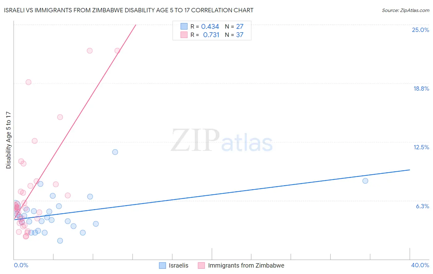 Israeli vs Immigrants from Zimbabwe Disability Age 5 to 17