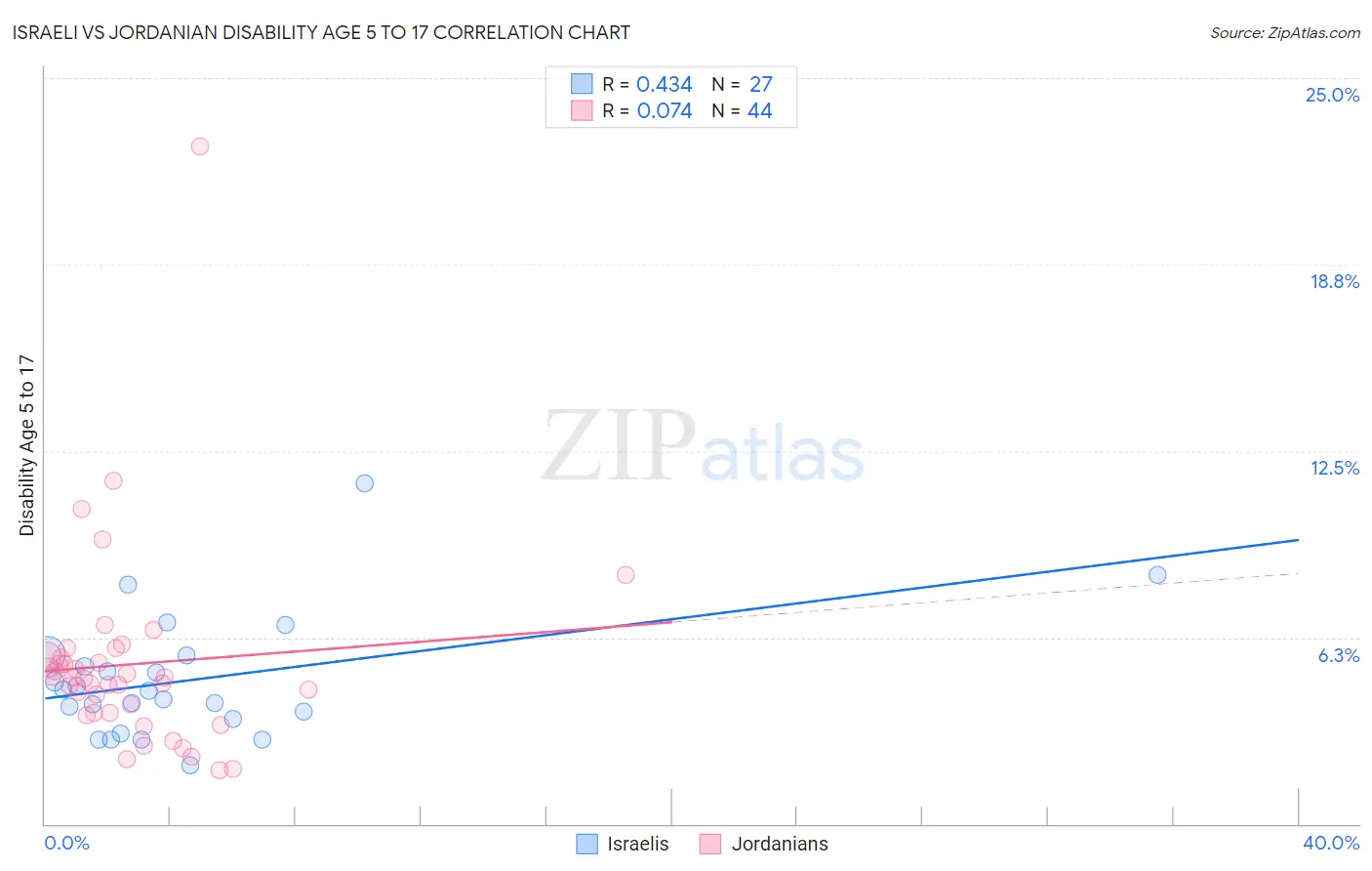 Israeli vs Jordanian Disability Age 5 to 17