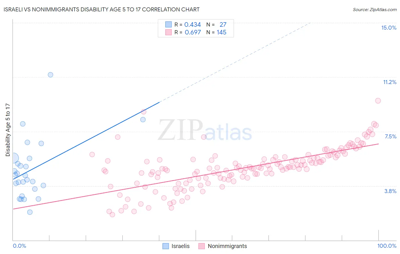 Israeli vs Nonimmigrants Disability Age 5 to 17