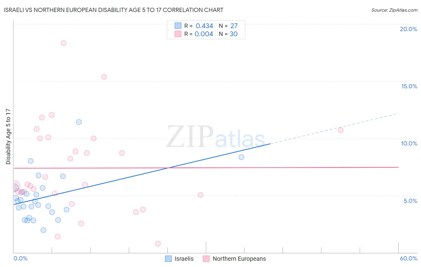 Israeli vs Northern European Disability Age 5 to 17