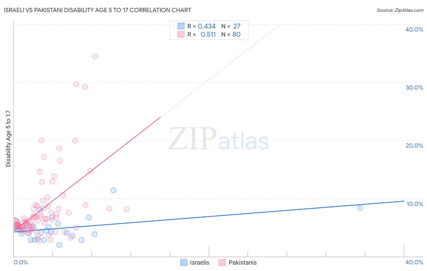 Israeli vs Pakistani Disability Age 5 to 17