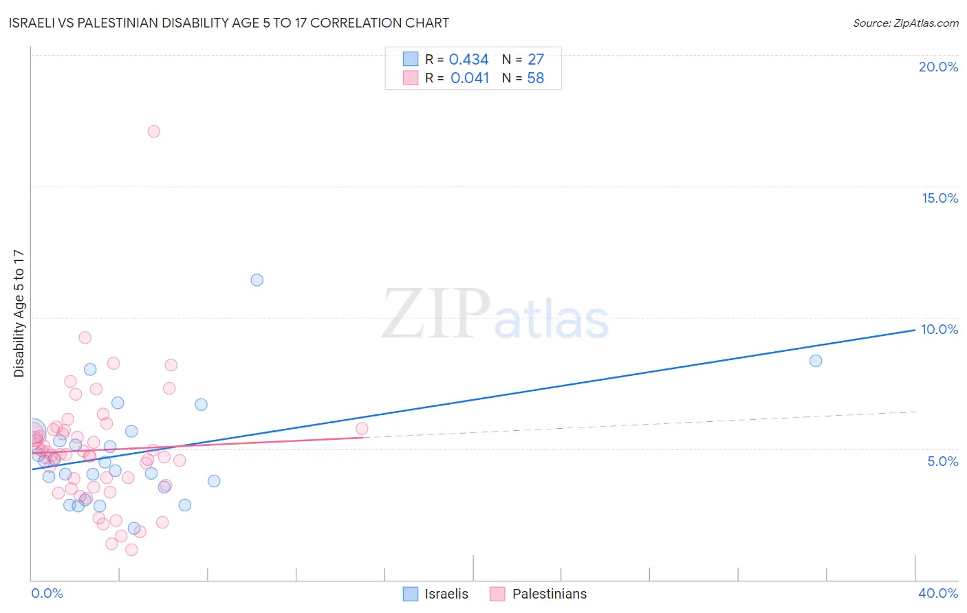 Israeli vs Palestinian Disability Age 5 to 17