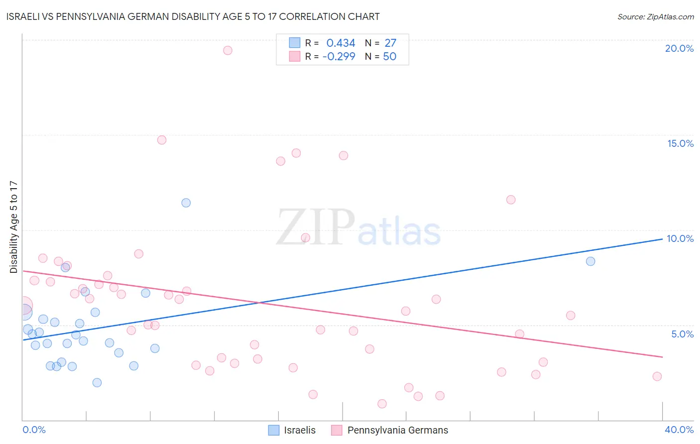 Israeli vs Pennsylvania German Disability Age 5 to 17