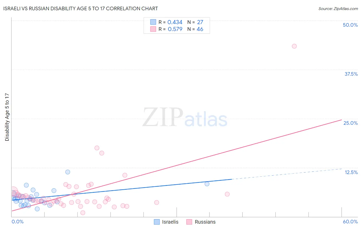Israeli vs Russian Disability Age 5 to 17
