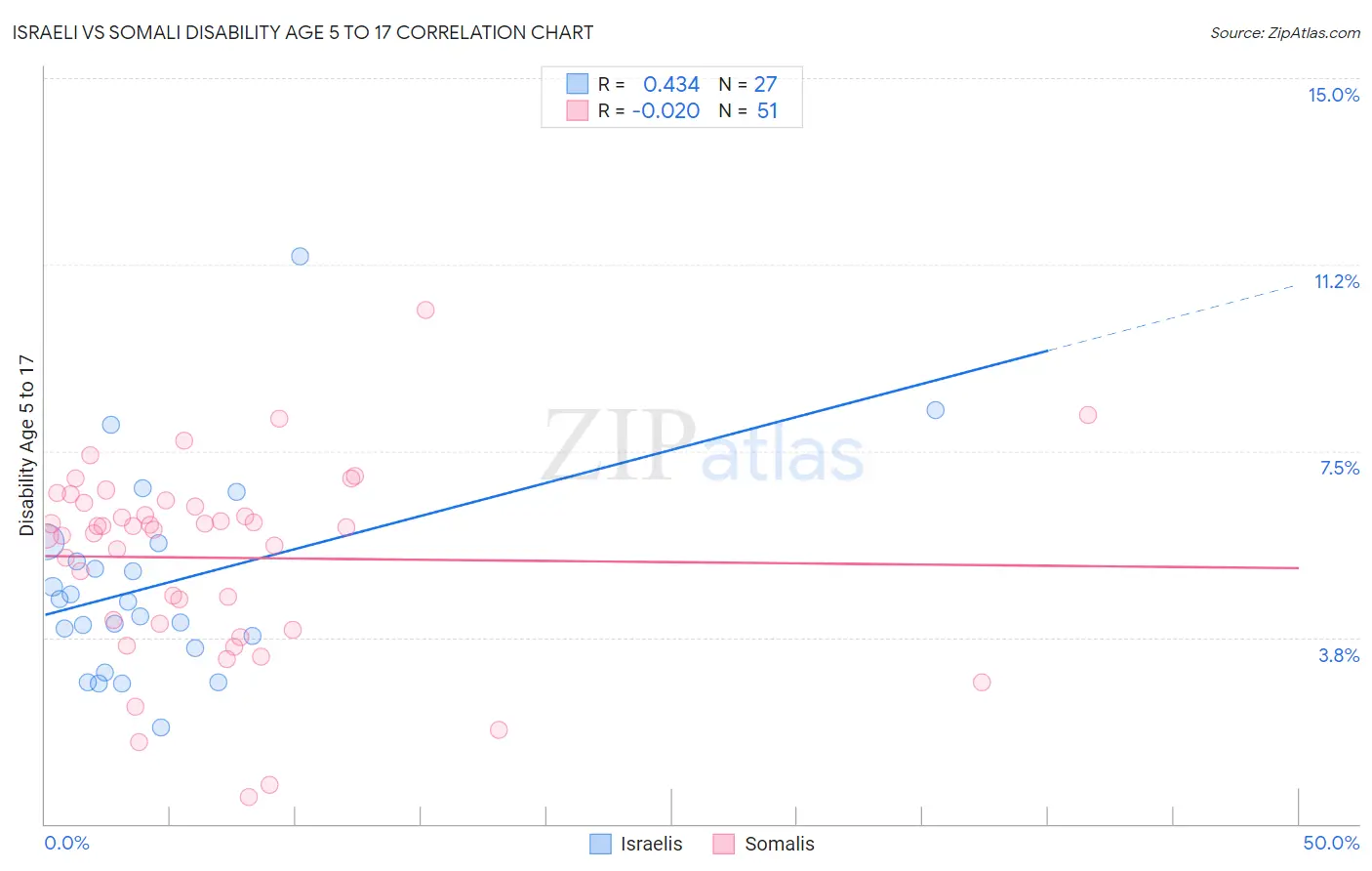 Israeli vs Somali Disability Age 5 to 17