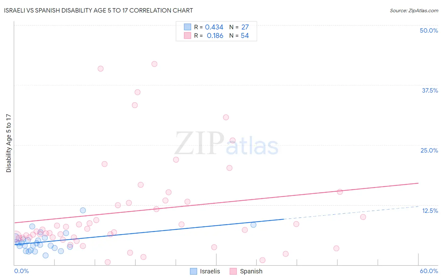 Israeli vs Spanish Disability Age 5 to 17