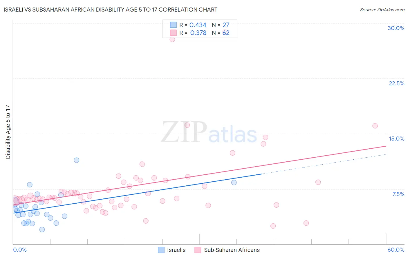 Israeli vs Subsaharan African Disability Age 5 to 17