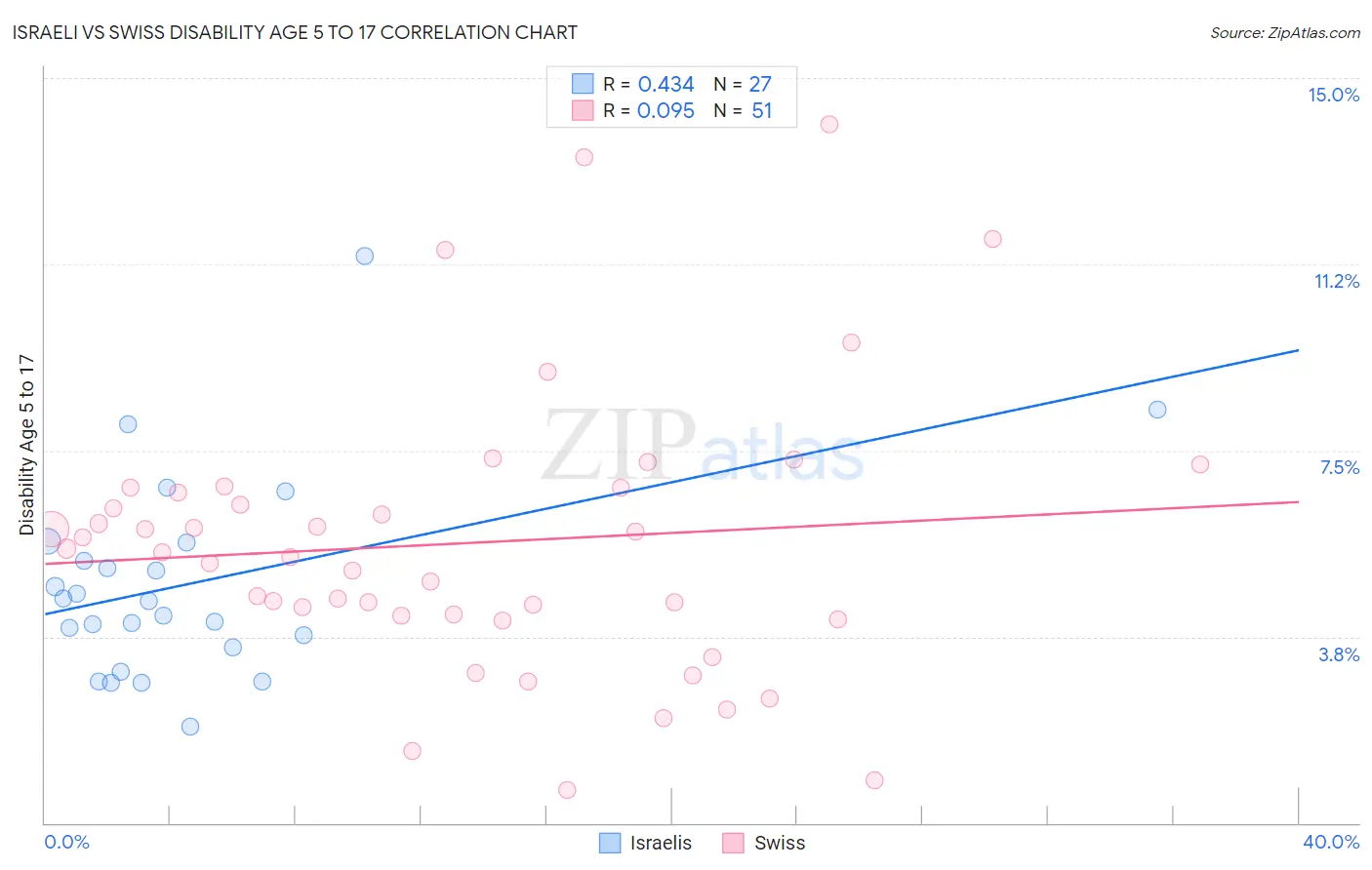 Israeli vs Swiss Disability Age 5 to 17