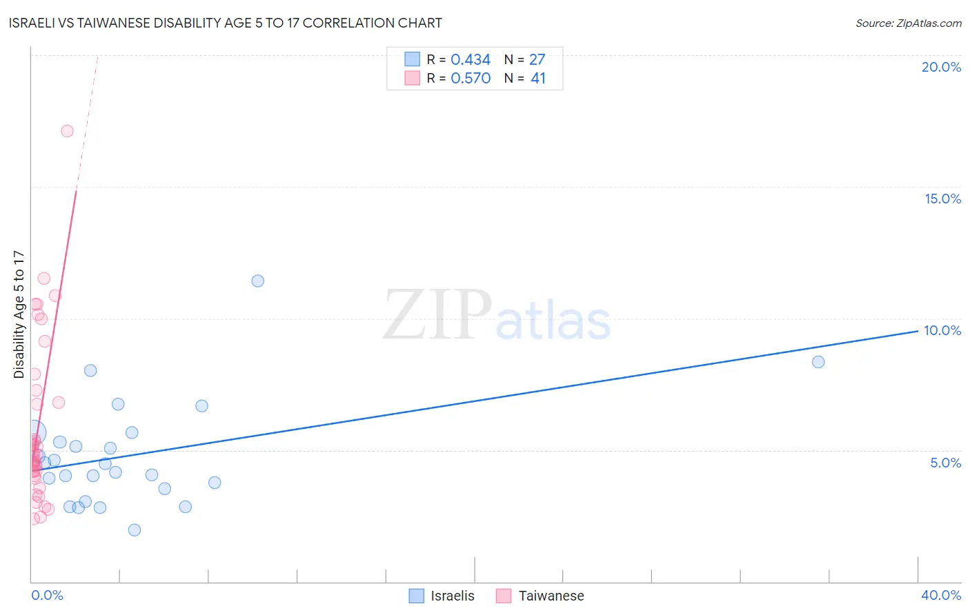 Israeli vs Taiwanese Disability Age 5 to 17
