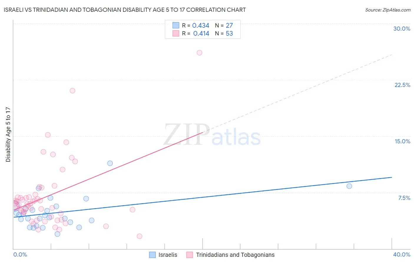 Israeli vs Trinidadian and Tobagonian Disability Age 5 to 17