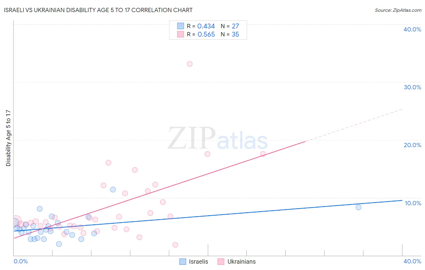 Israeli vs Ukrainian Disability Age 5 to 17